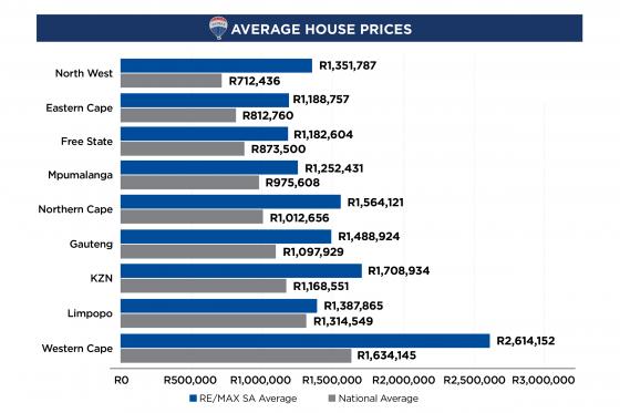 Re/max National Housing Report Q1 2024 | RE/MAX™ Of Southern Africa